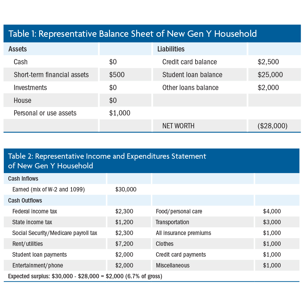 Advising the Financially Vulnerable New Gen Y Household