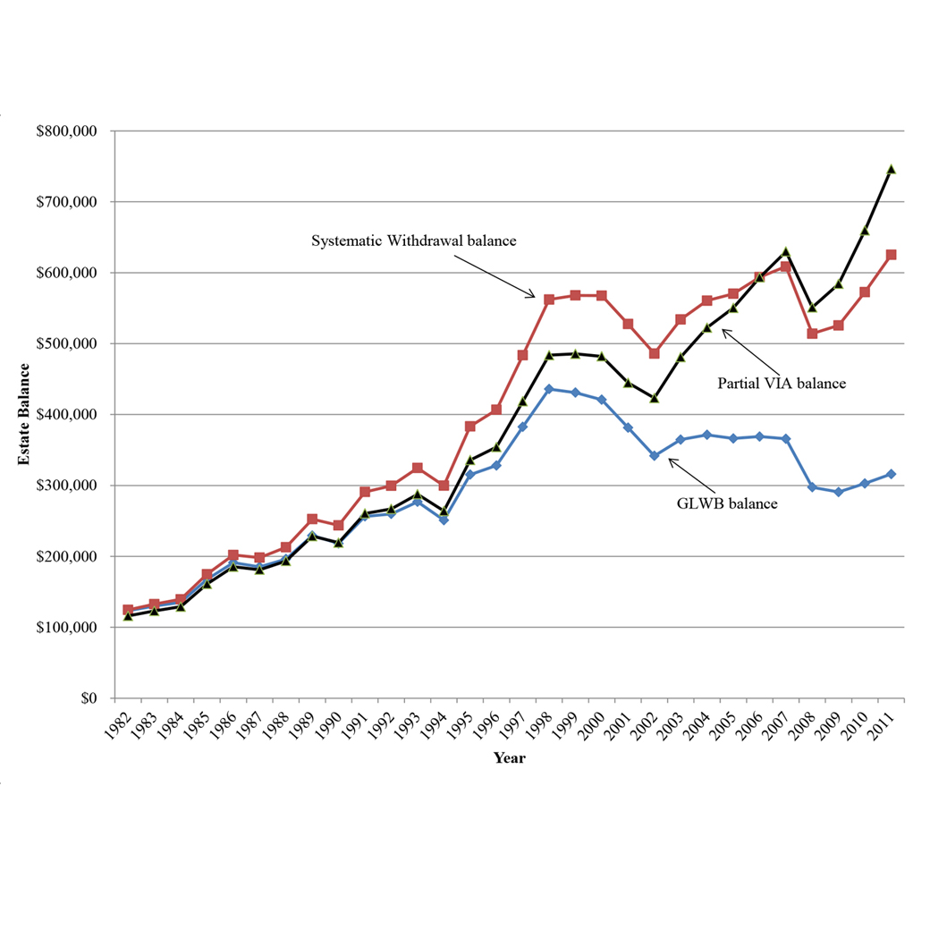 Achieving Retirement Income Security: A Comparison of Guaranteed Lifetime Withdrawal Benefit, Systematic Withdrawal and Partial Variable Annuity Strategies