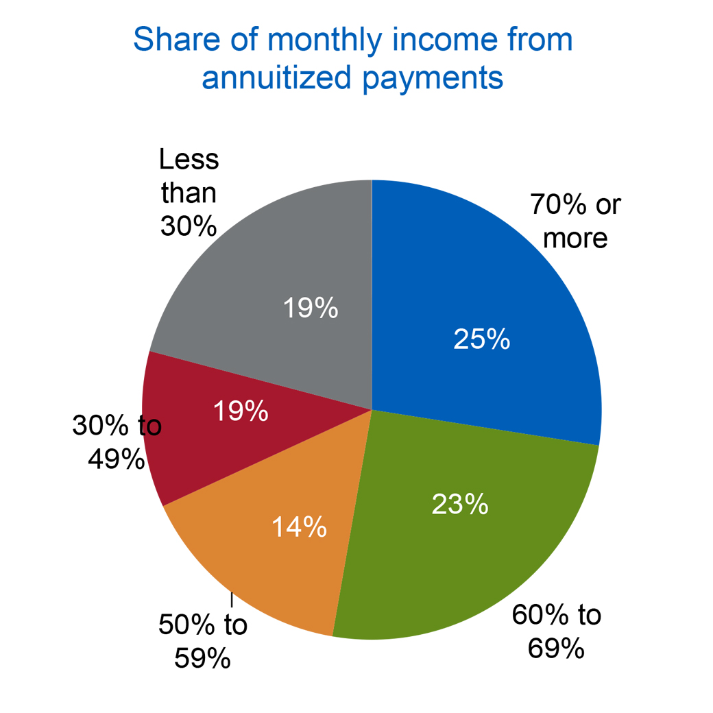 How Retirees Manage Retirement Savings for Retirement Income