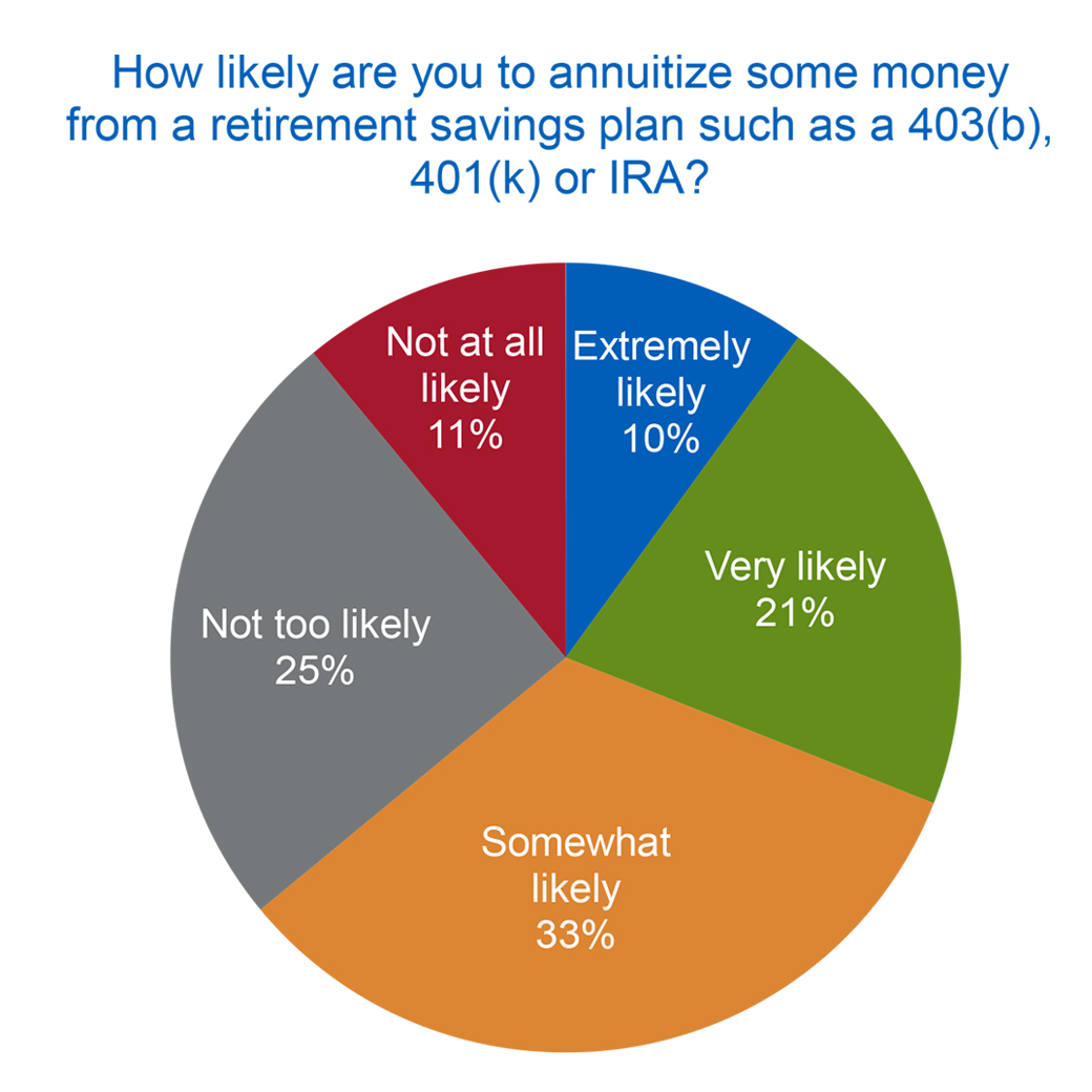 How Will Near-Retirees Manage Retirement Savings for Retirement