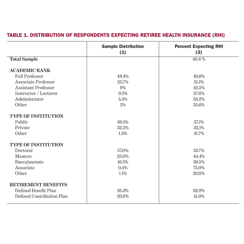 Faculty Retirement Plans: The Role of Retiree Health Insurance
