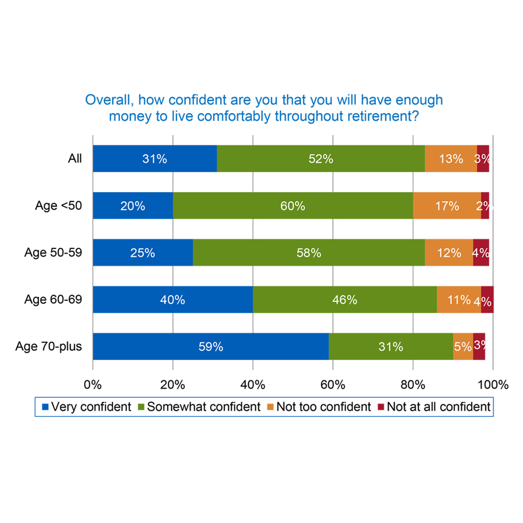 Retirement Planning and Confidence Among Tenured and Tenure-Track Faculty