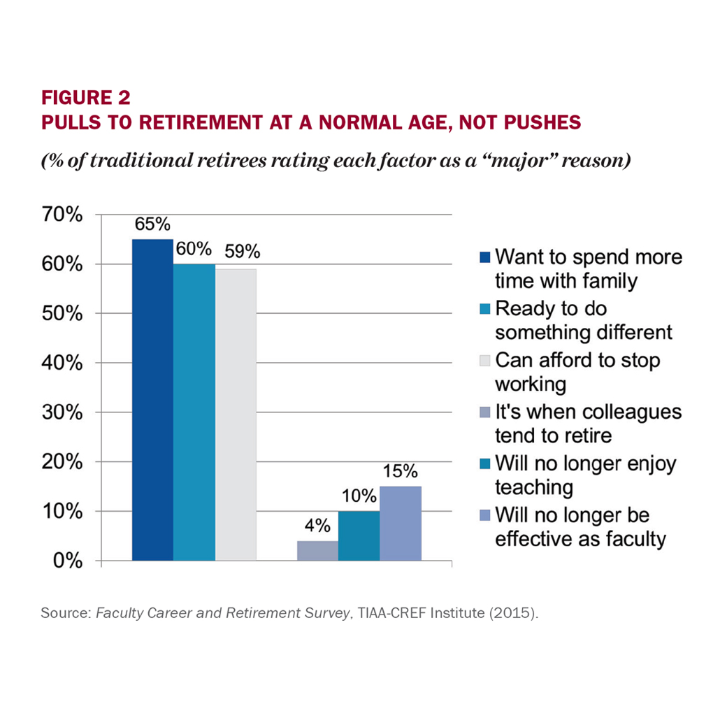 Understanding The Faculty Retirement (Non) Decision