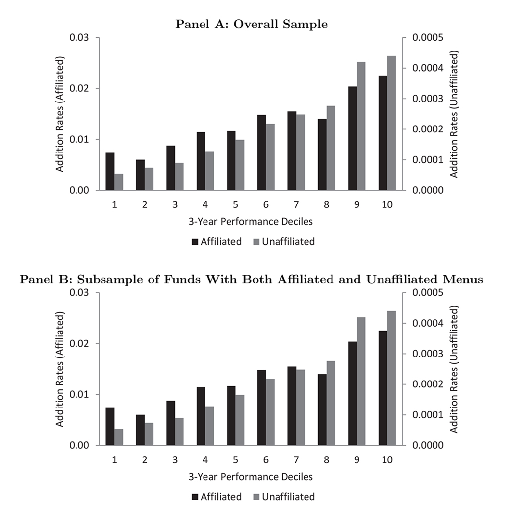 It Pays to Set the Menu: Mutual Fund Investment Options in 401(k) Plan