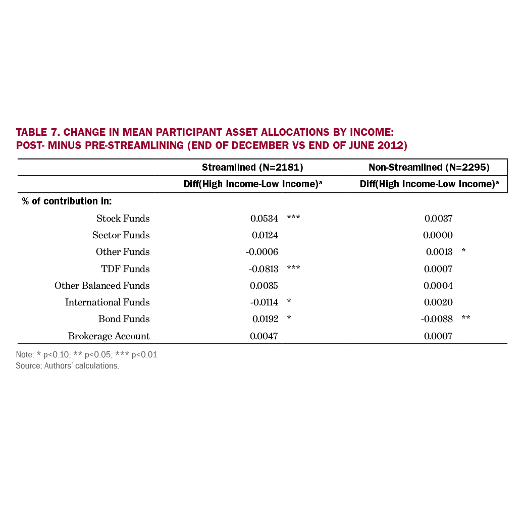 Simplifying Choices in Defined Contribution Retirement Plan Design