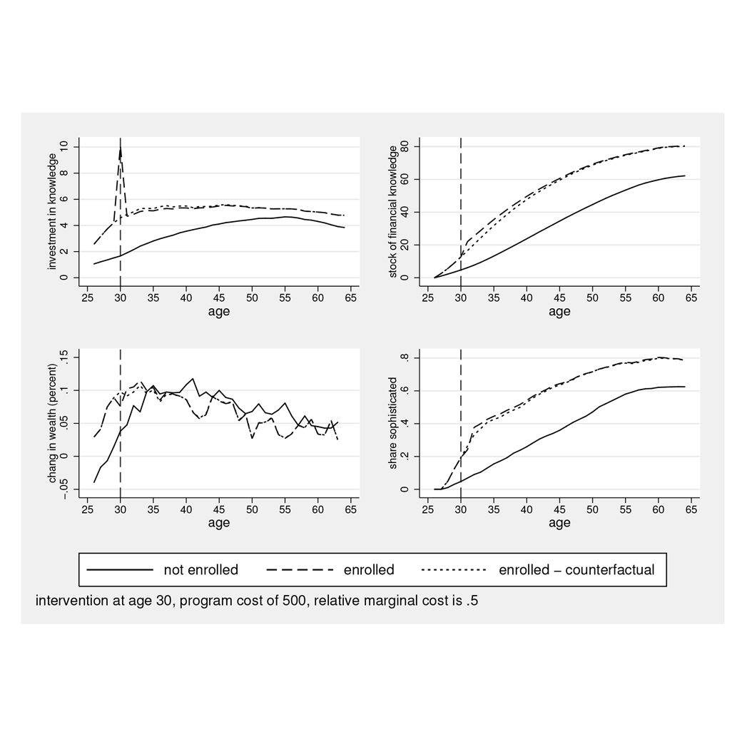 Using a Life-Cycle Model to Evaluate Financial Literacy Program Effectiveness