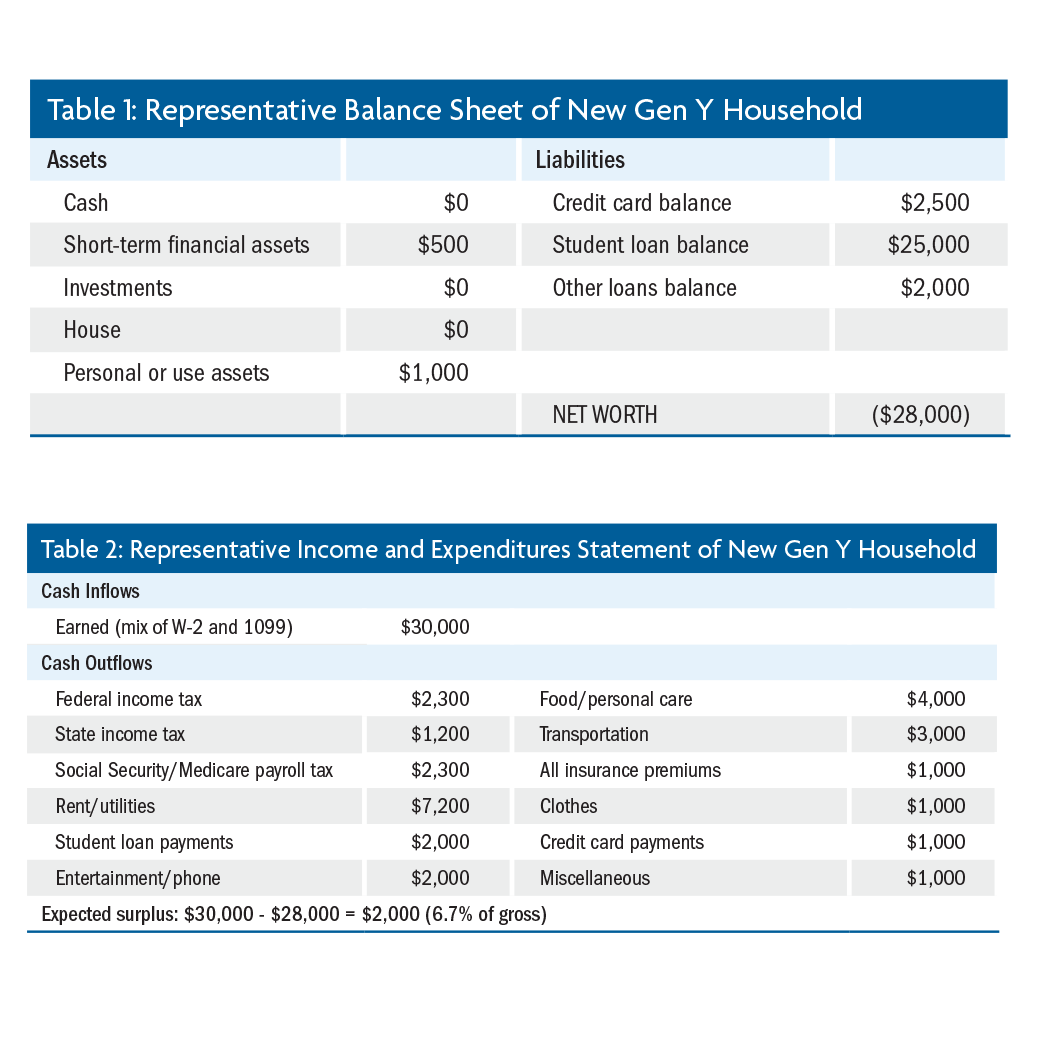 Operating and Financial Leverage in Gen Y Households