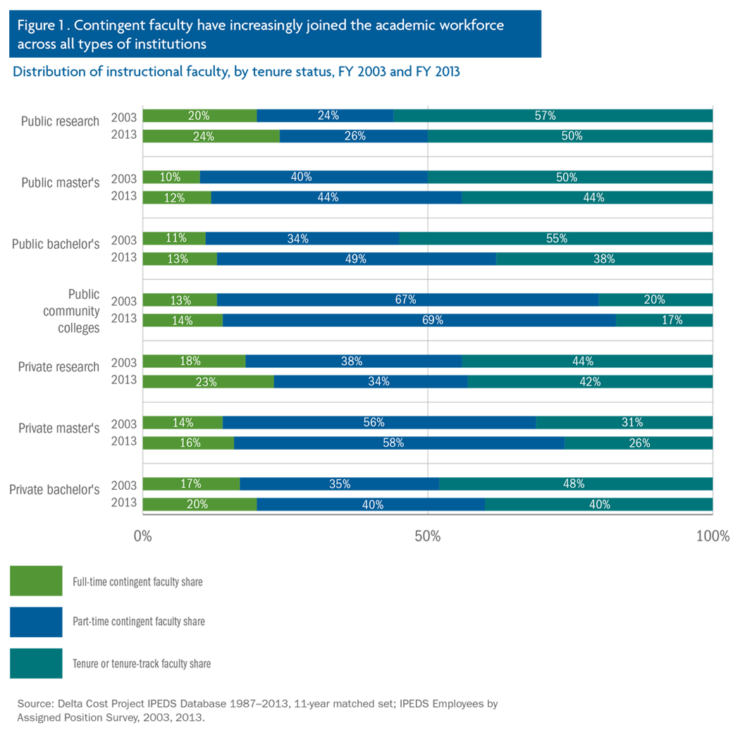 The Shifting Academic Workforce: Where Are the Contingent Faculty?