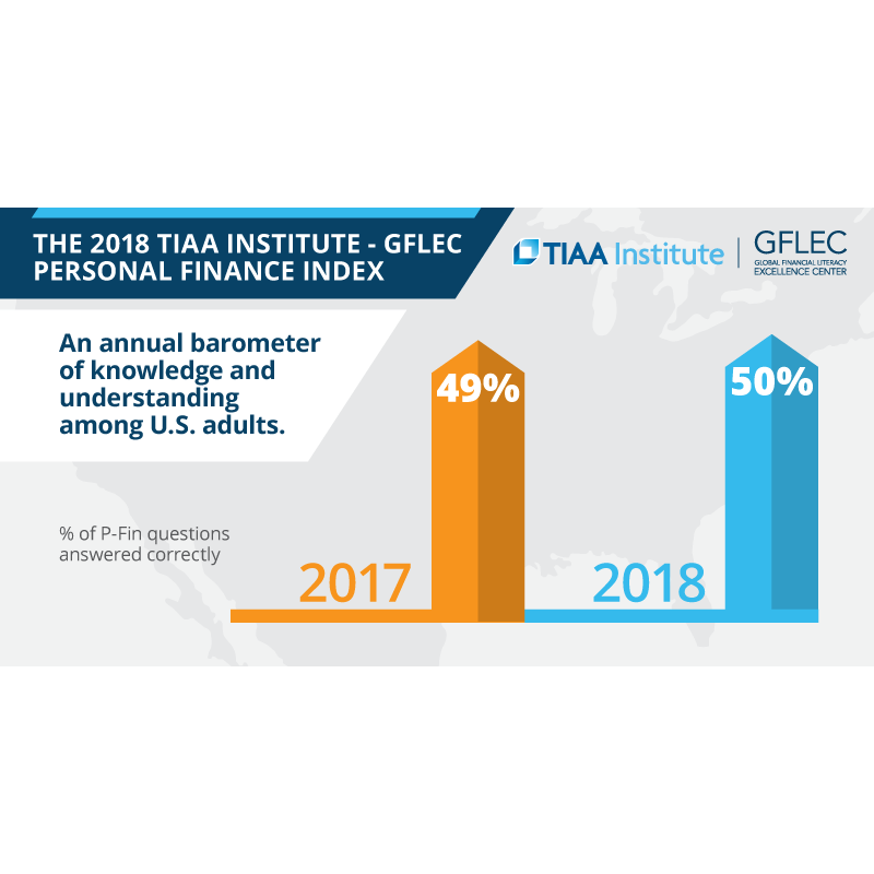 The 2018 TIAA Institute-GFLEC Personal Finance Index: The State of Financial Literacy Among U.S. Adults