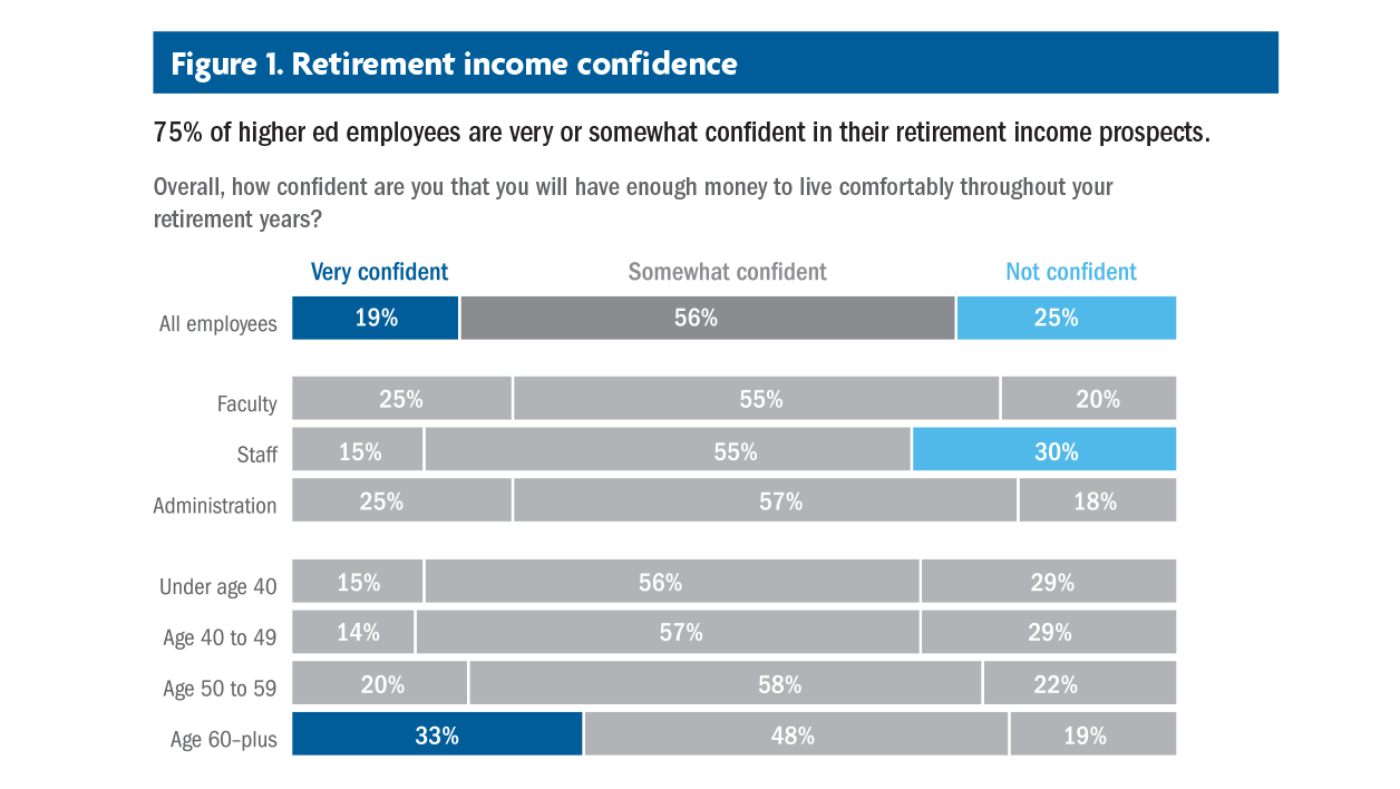 Financial well-being and retirement readiness in the higher education workforce