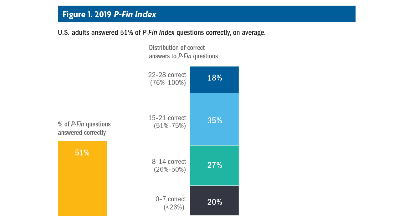 Financial Literacy in the United States and Its Link to Financial Wellness: The 2019 TIAA Institute-GFLEC P-Fin Index