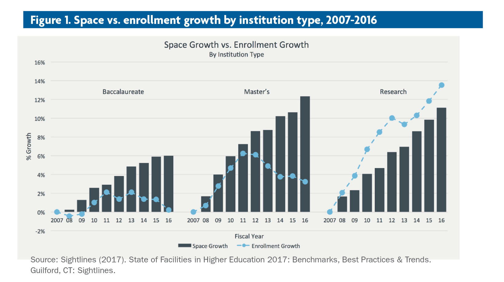Space vs. enrollment growth by institution type, 2007-2016