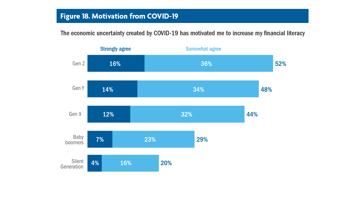 Financial literacy and well-being in a five generation America