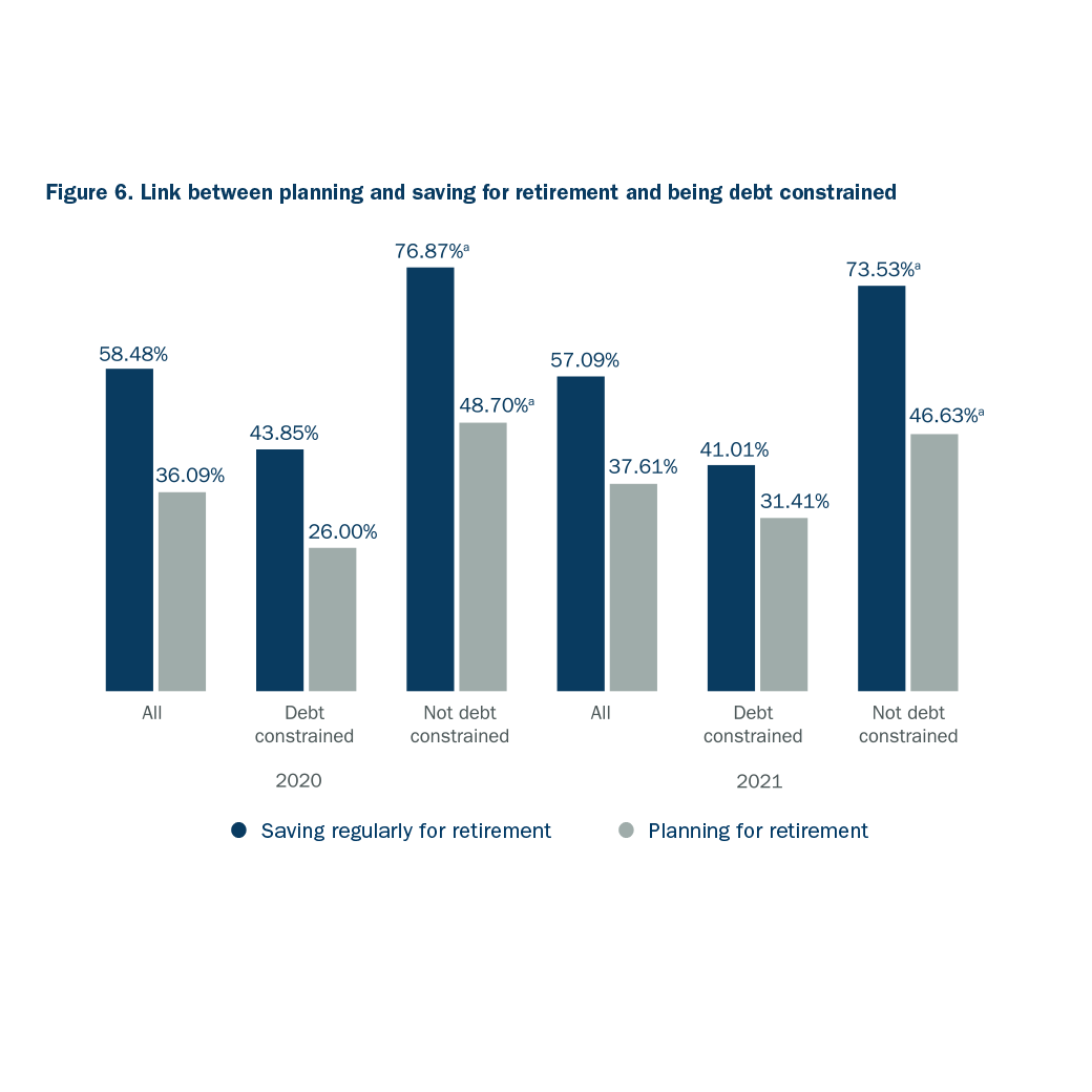 How the pandemic altered Americans’ debt burden and retirement readiness