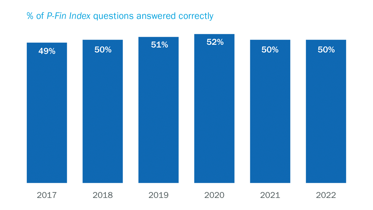 The 2022 TIAA Institute-GFLEC Personal Finance Index