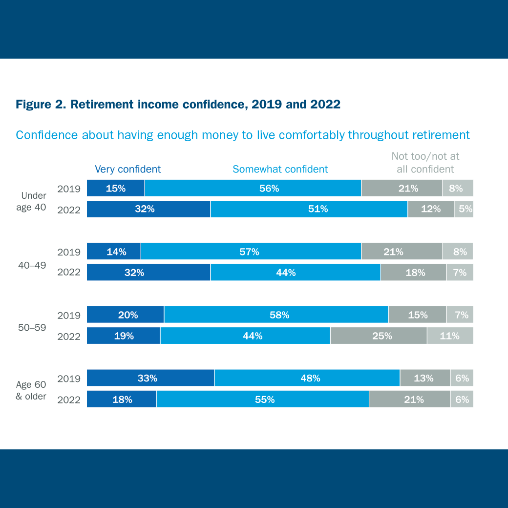 Retirement income confidence, 2019 and 2022