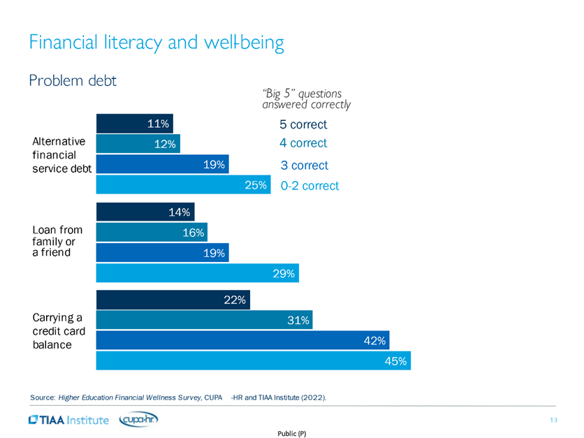 Financial Literacy and well being
