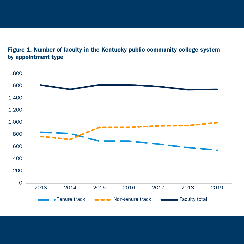 Number of faculty in Kentucky community college system by appointment type