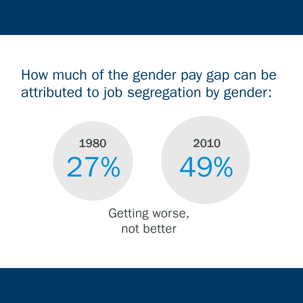 How much of the gender pay gap can be attributed to job segregation by gender