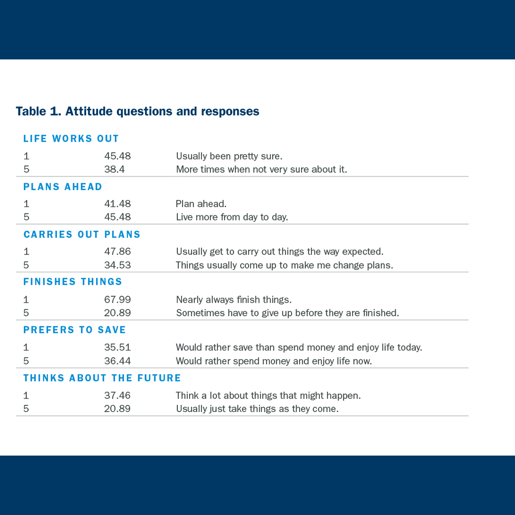 Attitude questions and responses