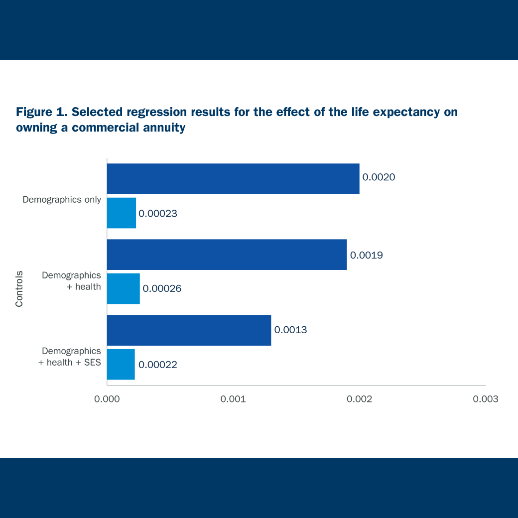 Selected regression results for the effect of the life expectancy on owning a commercial annuity