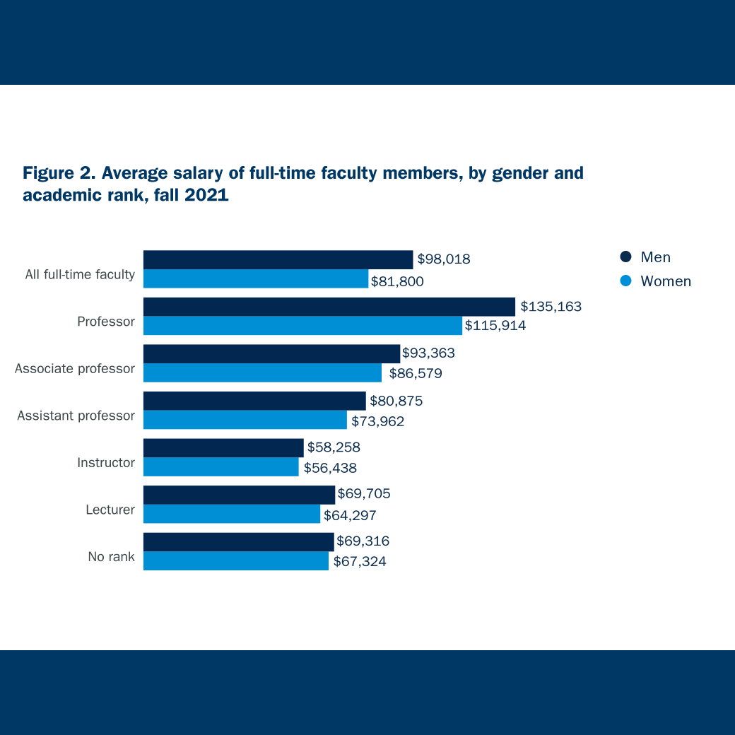 Average salary of full-time faculty members, by gender and academic rank, fall 2021