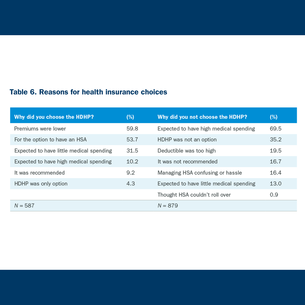 Reasons for health insurance choices