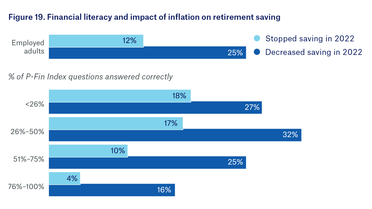Financial literacy and impact of inflation on retirement savings
