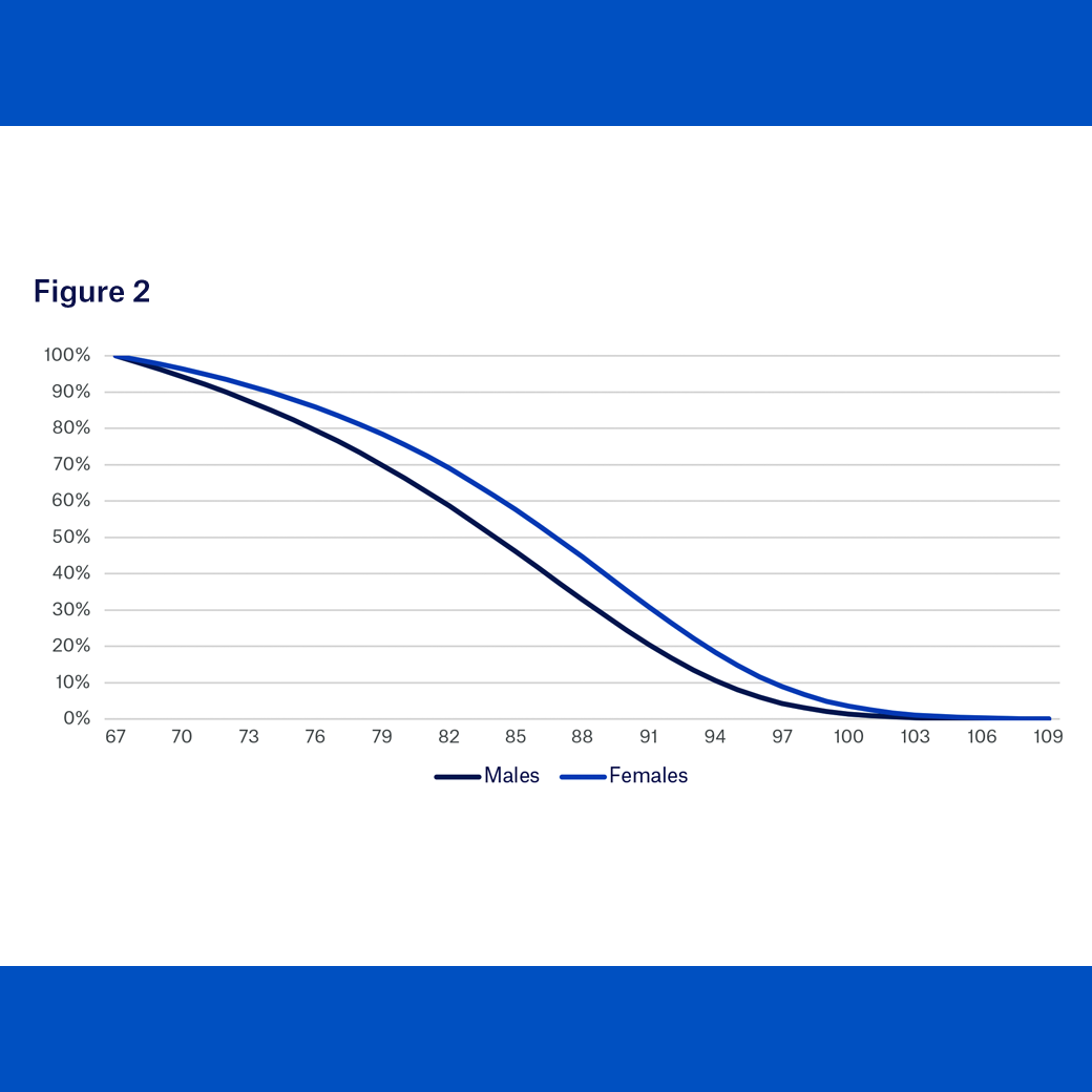 A view of male and female mortality curves derived from the 2019 SSA mortality table