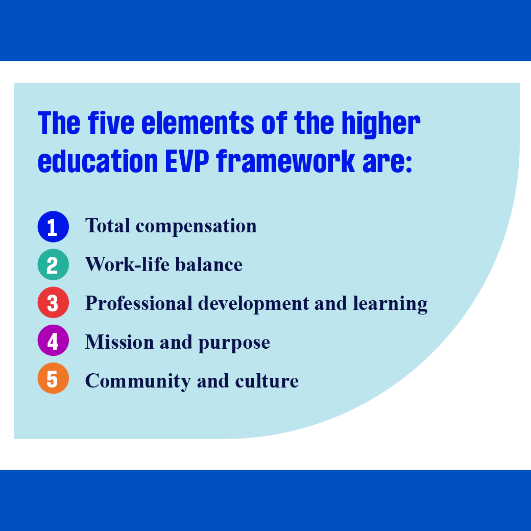 The five elements of the higher education EVP framework are: 1. Total compensation 2. Work-life balance 3. Professional development and learning 4. Mission and purpose 5. Community and culture