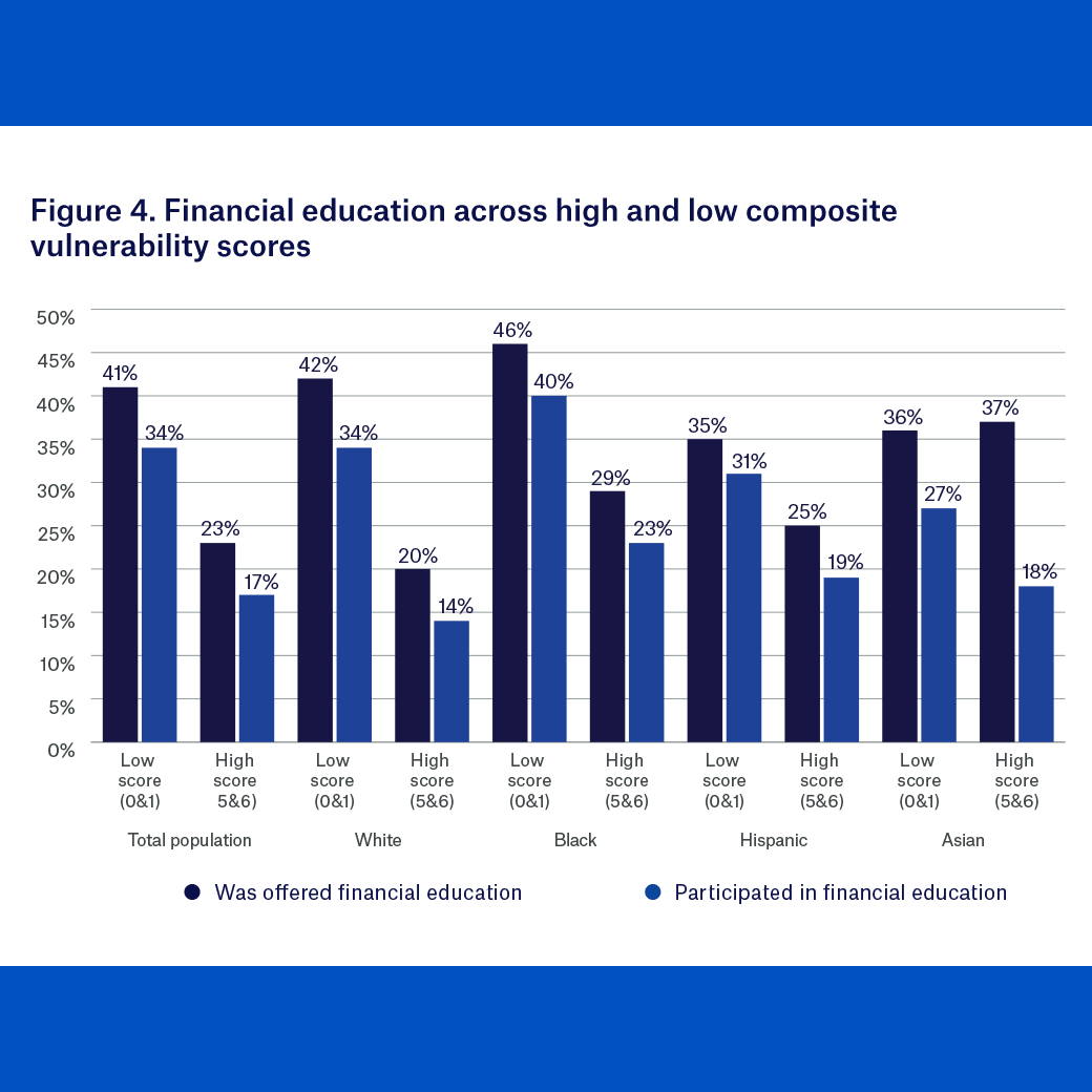 Financial education across high and low composite vulnerability scores