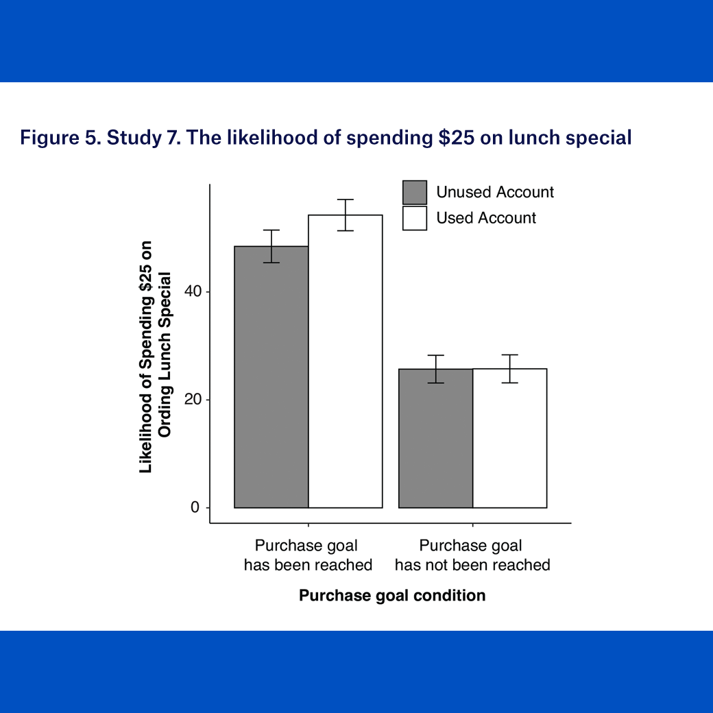 The likelihood of spending $25 on lunch special