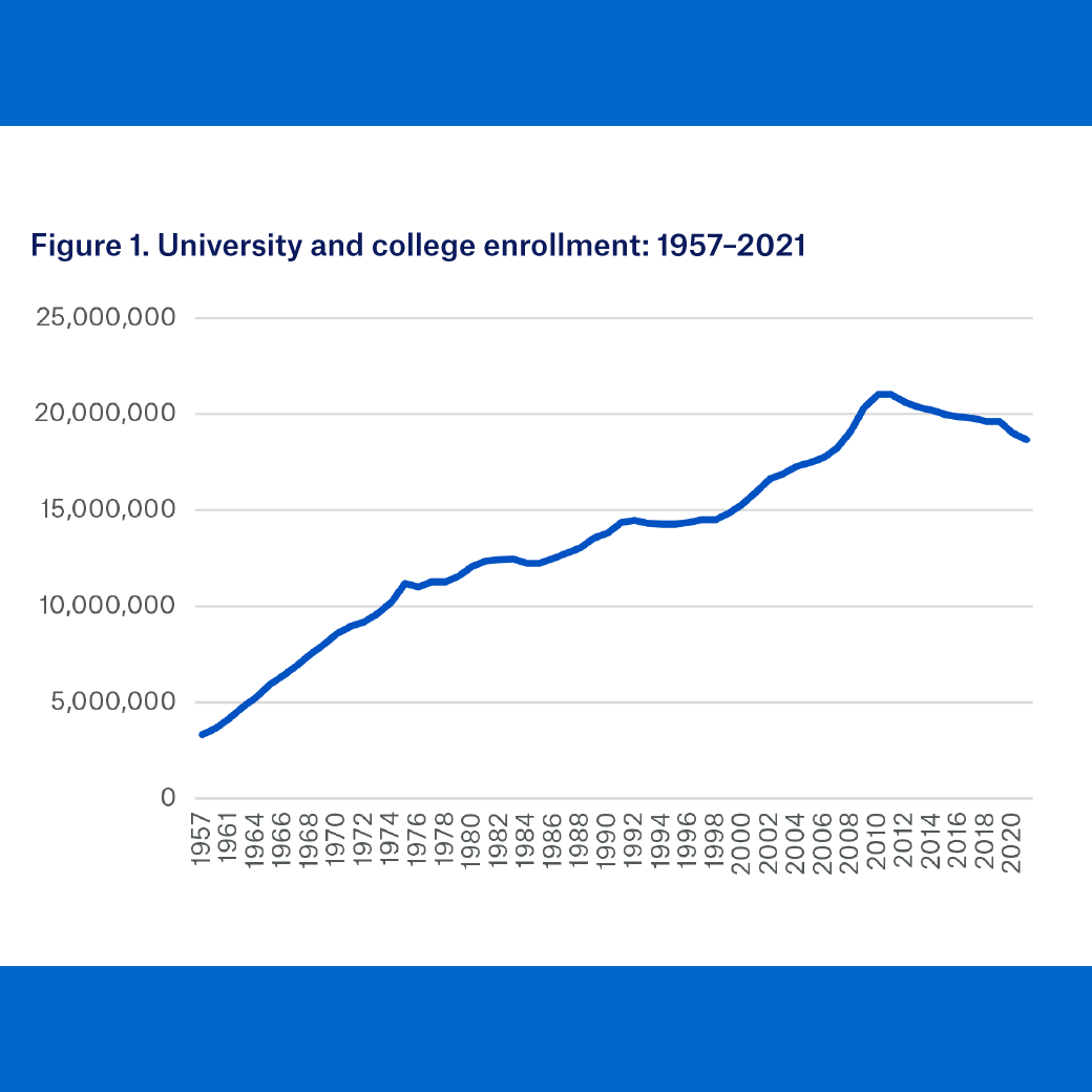 University and college enrollment: 1957-2021