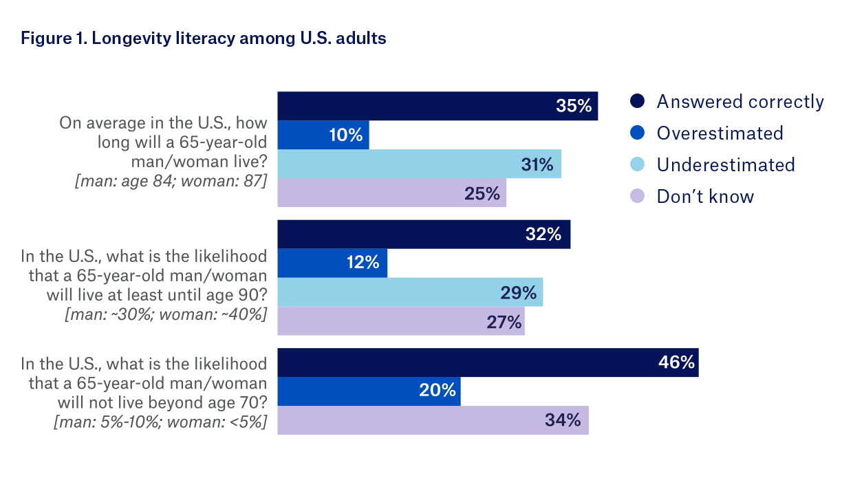 Longevity literacy among U.S. adults