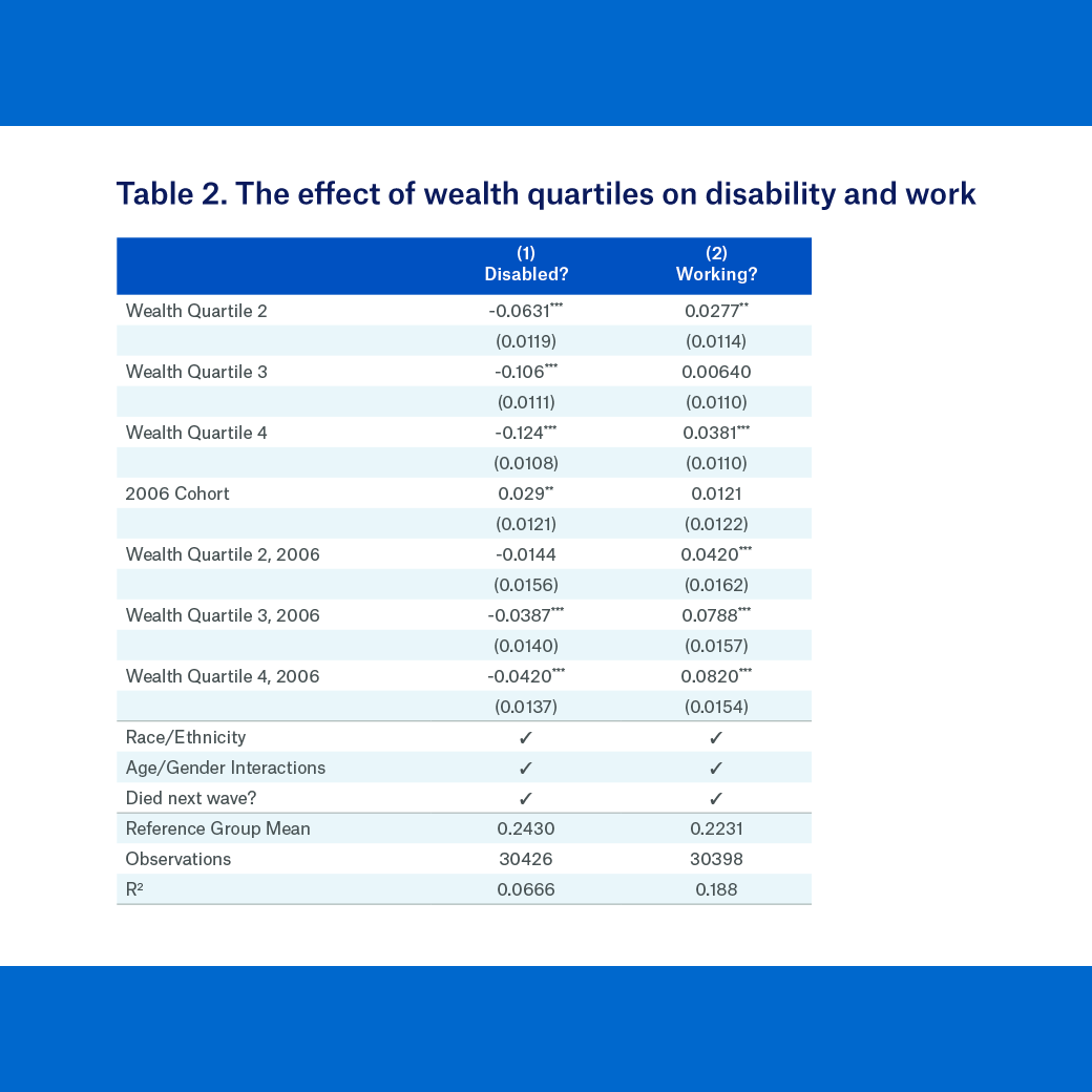 The effect of wealth quartiles on disability and work