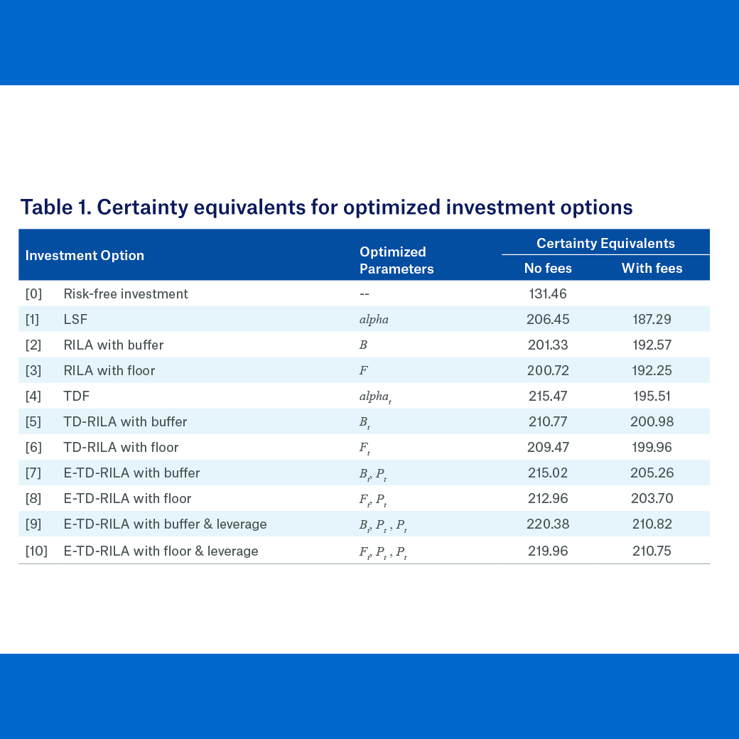Certainty equivalents for optimized investment options