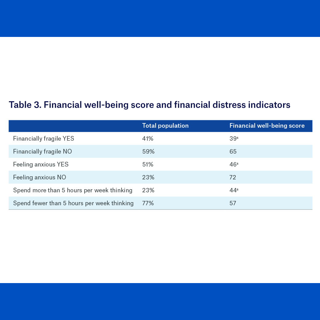 Financial well-being score and financial distress indicators