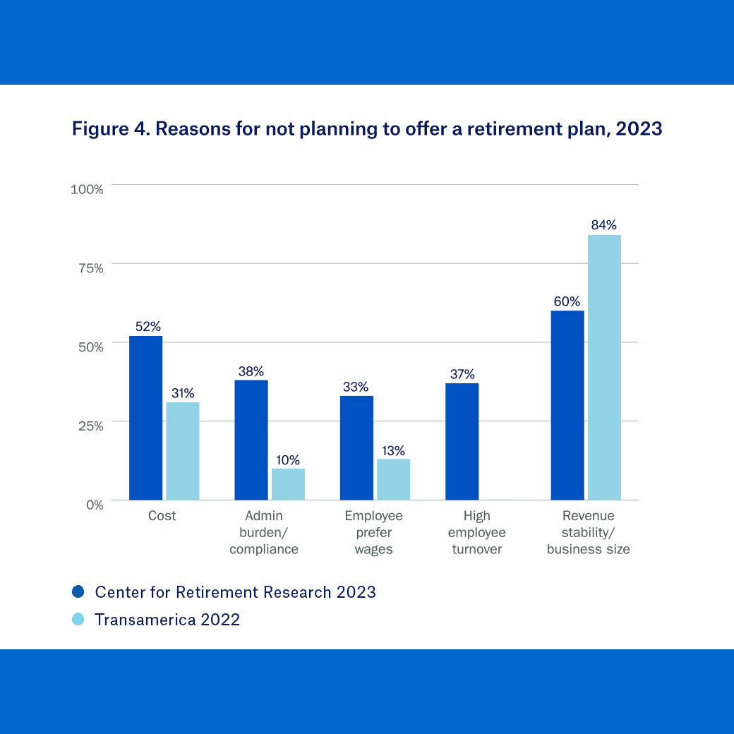 Reasons for not planning to offer a retirement plan, 2023