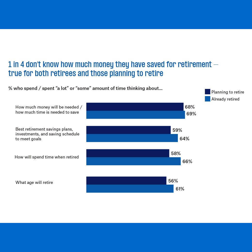 1 in 4 don't know how much money they have saved for retirement