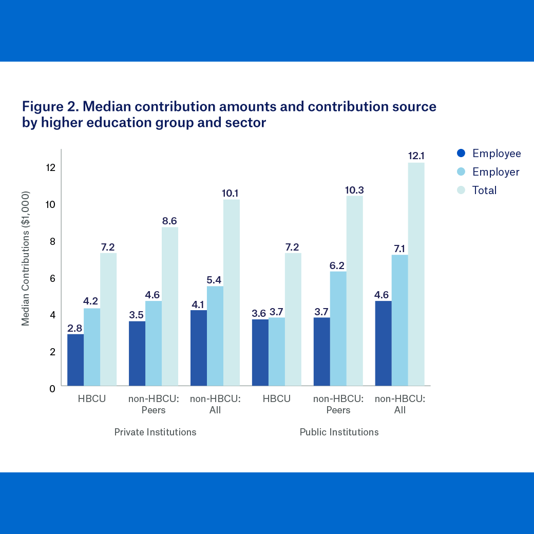 Median contribution amounts and contribution source by higher education group and sector