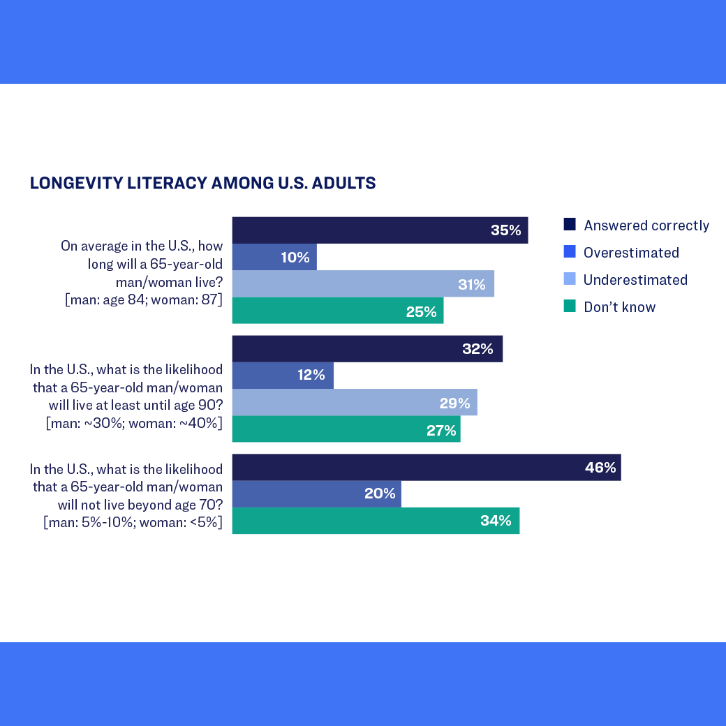 Longetvity Literacy Among U.S. Adults