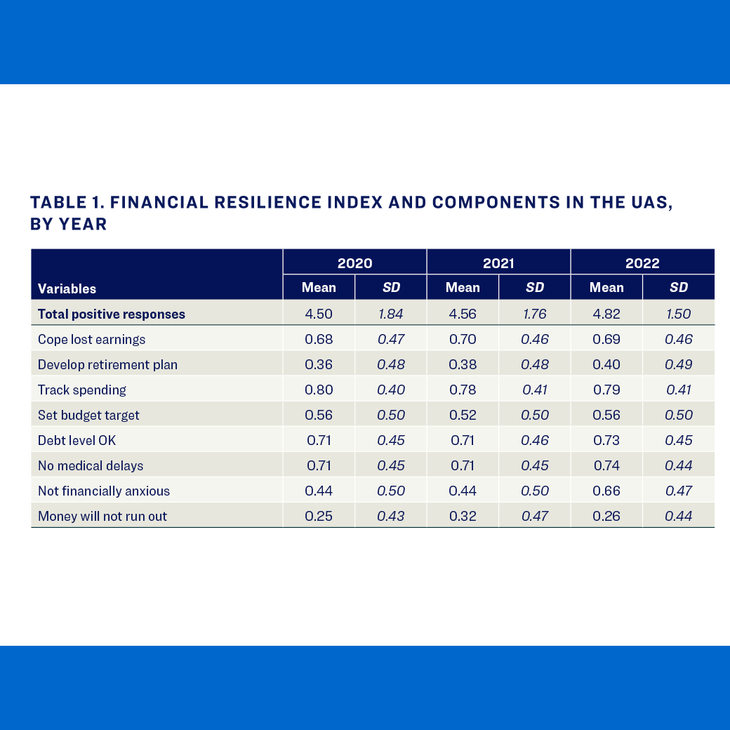 Table: Financial Resilience index and components in the UAS, by year