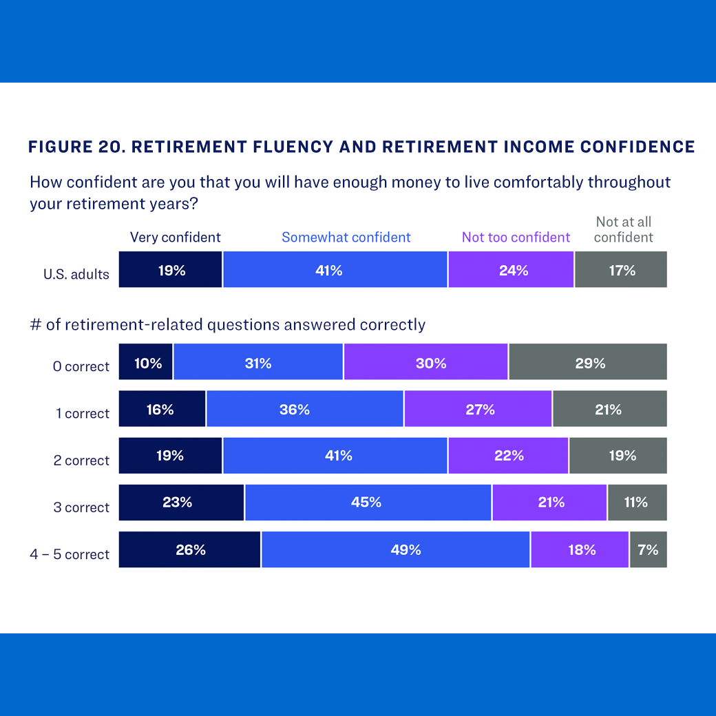 Figure 20: Retirement fluency and retirement income confidence
