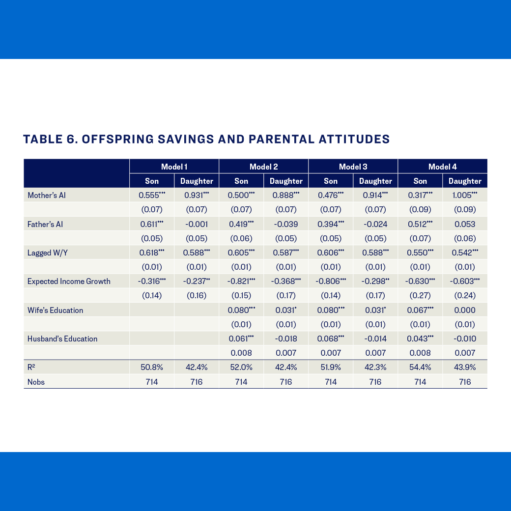 Table 6 : Offspring savings and parental attitudes