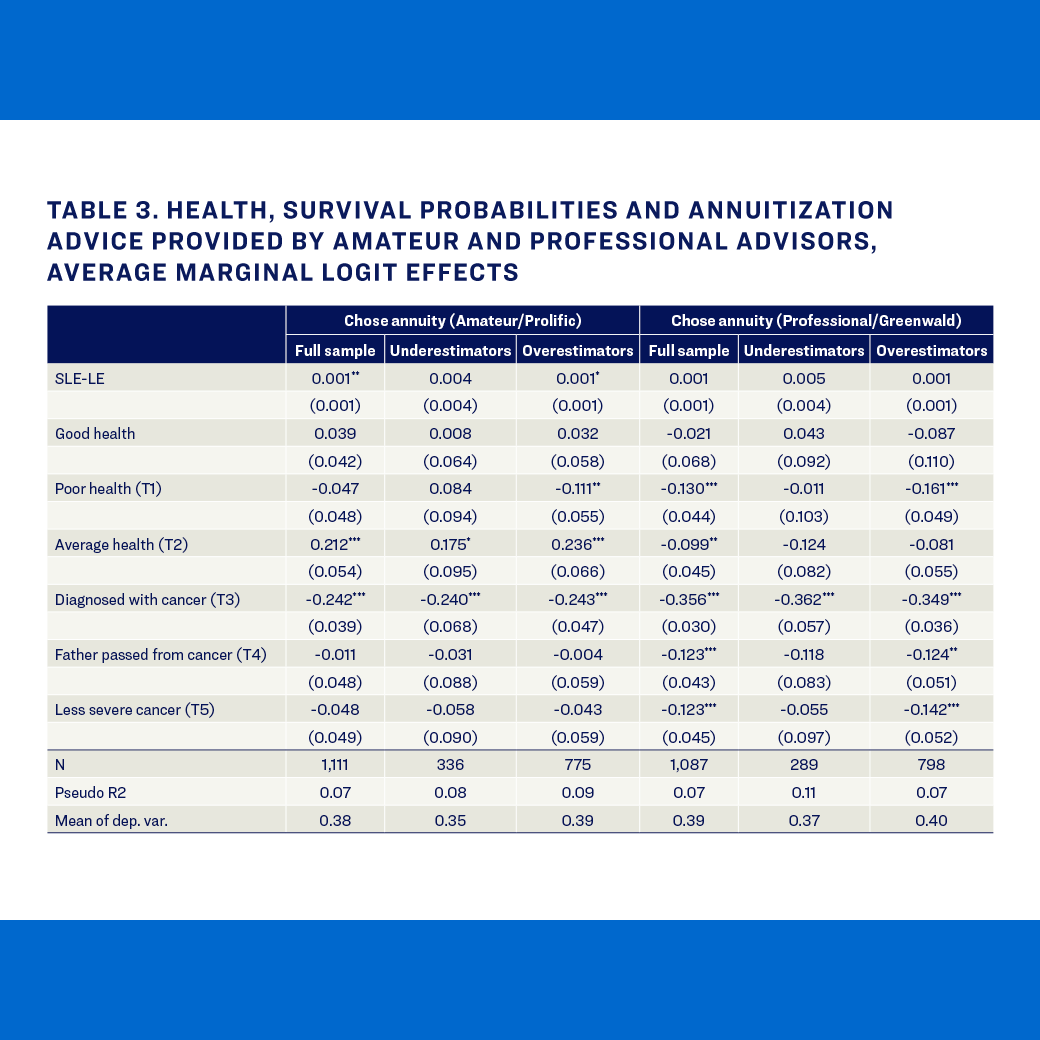 Table 3: health, survival probabilities and annutization advice provided by amateur and professional advisors, average marginal logit effects