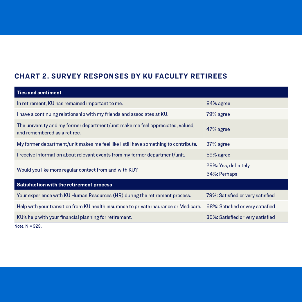 Survey responses by ku faculty retirees