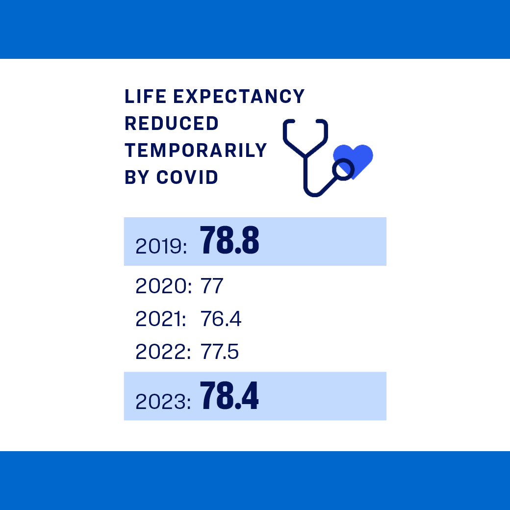 In 2021 COVID-19 temporarily reduced life expectancy to 76.4 years; by 2023 it was back up to 78.4.