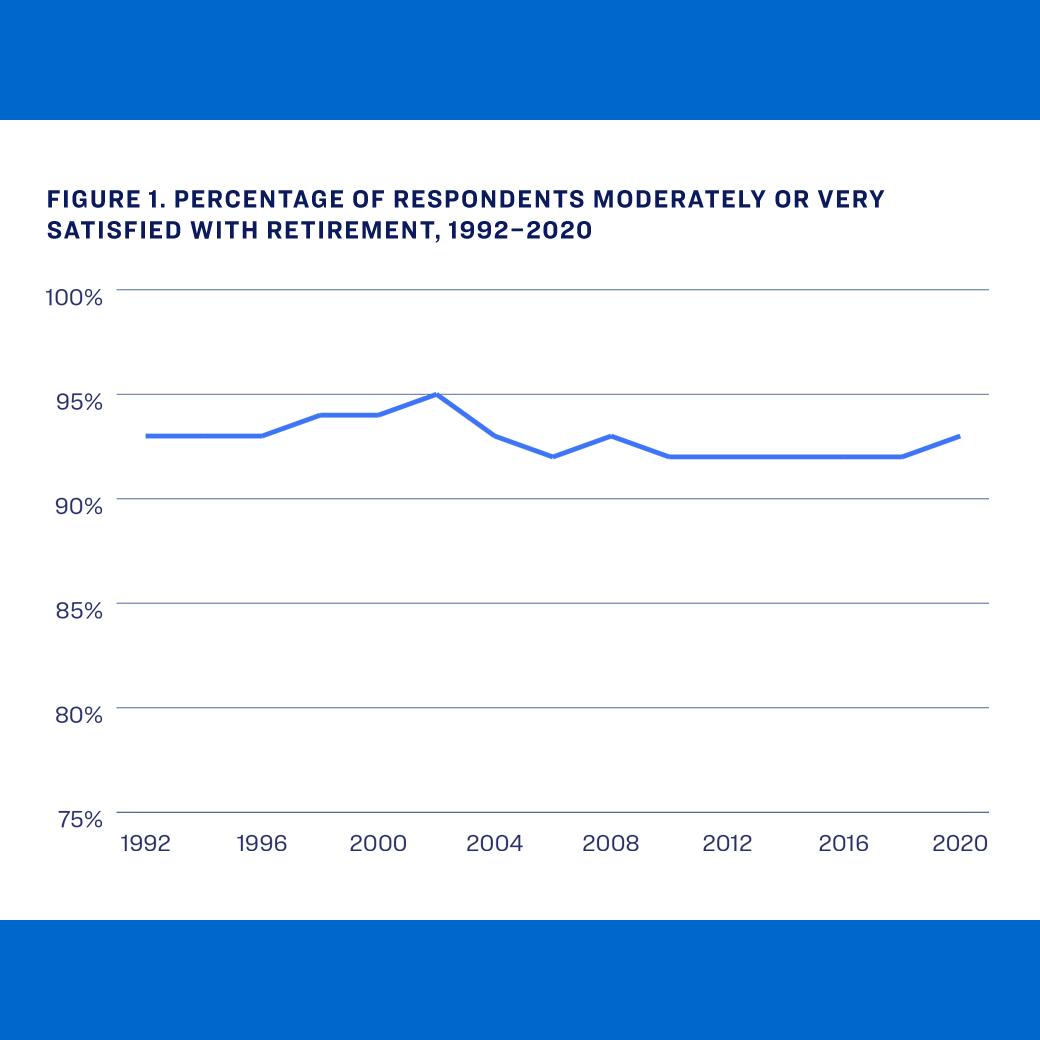 Percentage of respondents moderately or very satisfied with retirement between 1992 and 2020 has been relatively stable.