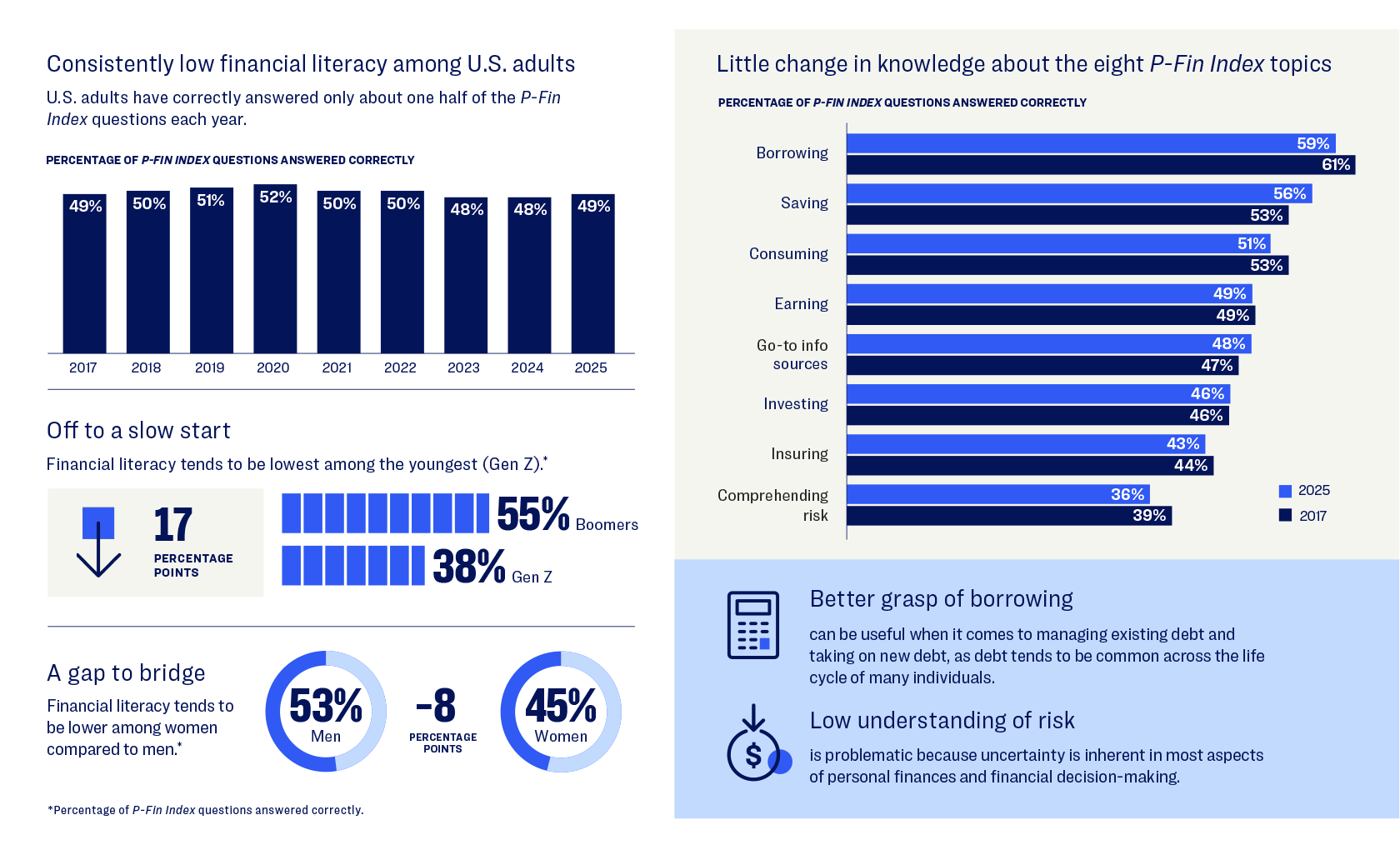 U.S. adults’ financial literacy tends to be low—particularly among Gen Z and women—hindering people’s financial capabilities.