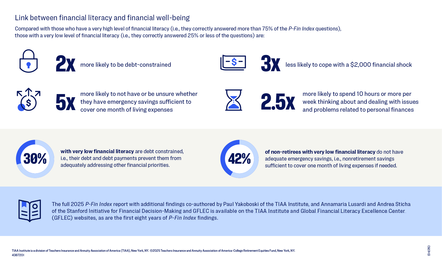 People with very low levels of financial literacy, compared to those with very high levels, are more financial fragile.